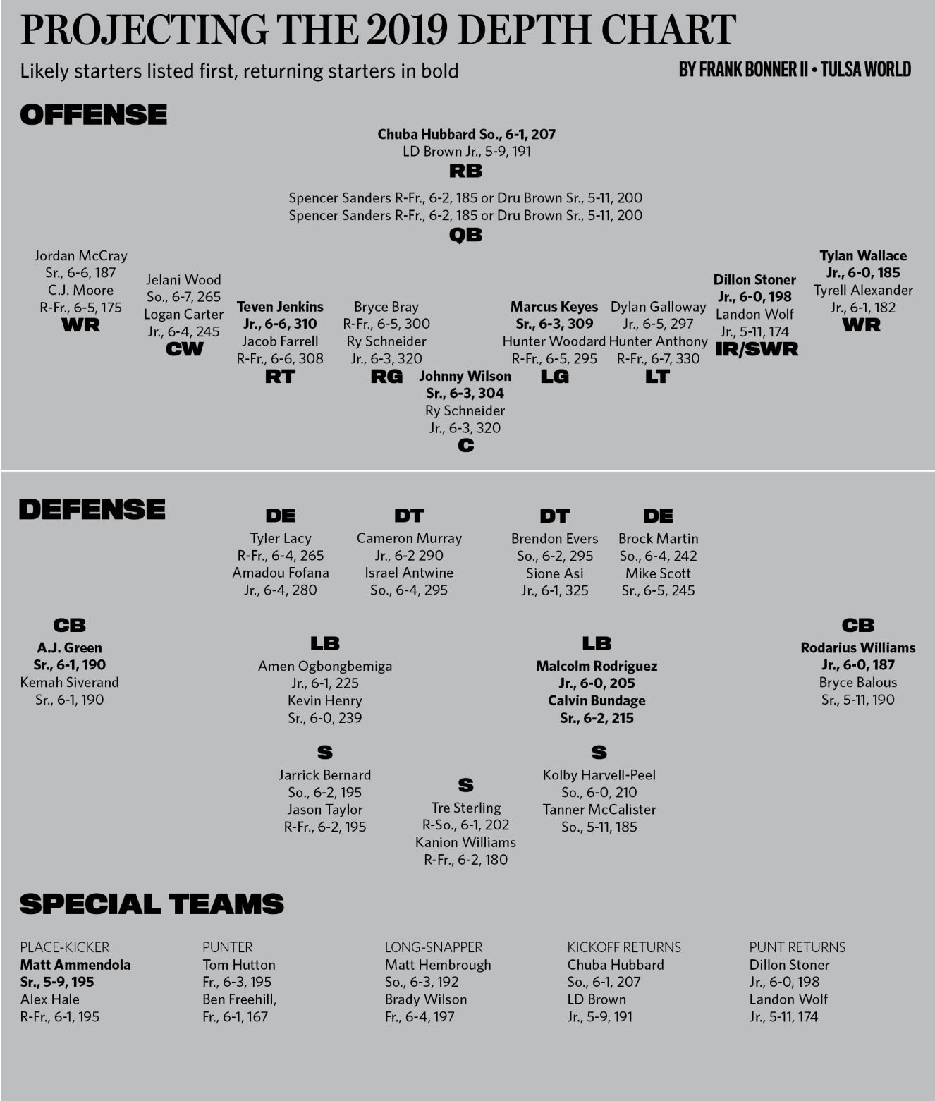 Depth chart